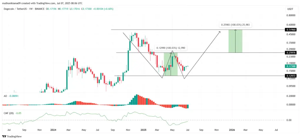 DOGE/USDT: 1-Week Chart (Source: TradingView)