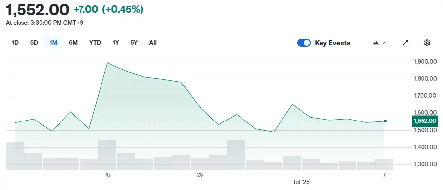 Metaplanet Stock Price
Source: Yahoo Finance; Metaplanet Stock Price Surges