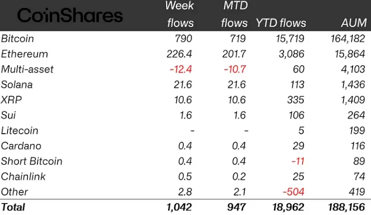Crypto ETP flows by asset as of Friday (in millions of US dollars). Source: CoinShares

