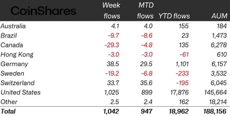 Crypto Funds See $1B Inflows as Net Assets Hit New Highs - Protechbro: Top Stories on Bitcoin, Ethereum, Web3, & Blockchain