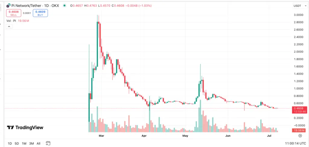 Source: TradingView; Pi Coin price chart