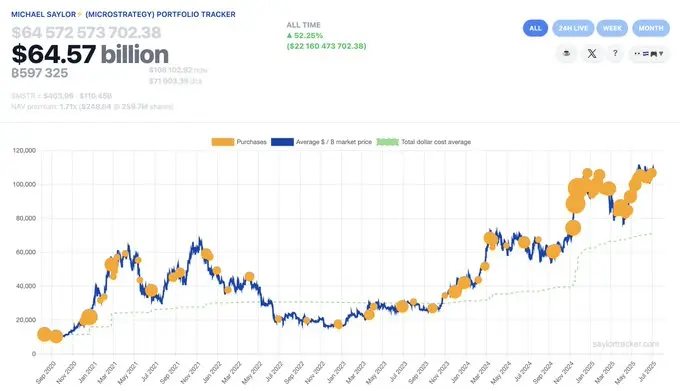 Strategy Halts Bitcoin Buys After $14 Billion Gain - Protechbro: Top Stories on Bitcoin, Ethereum, Web3, & Blockchain