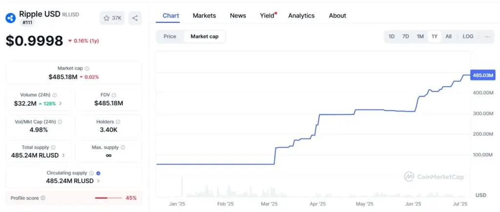 RLUSD Market Cap Growth (Source: CoinMarketCap)