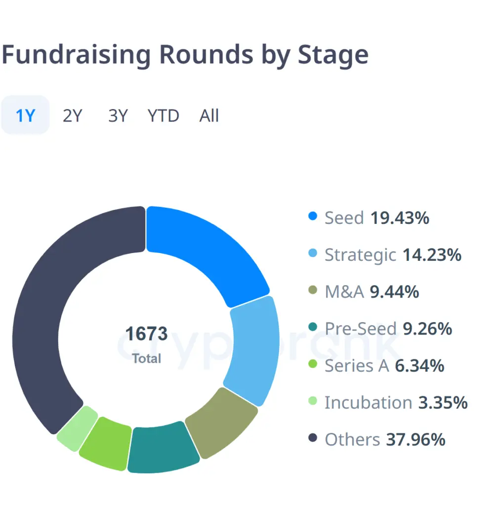 Crypto Fundraising Hits $10B in Q2, Highest Since 2022 - Protechbro: Top Stories on Bitcoin, Ethereum, Web3, & Blockchain