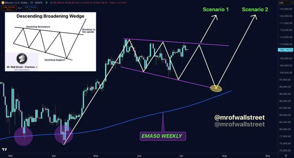 Source: X; Bitcoin price analysis