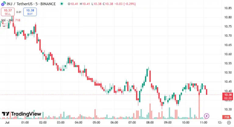 Source: TradingView; INJ Price Dips