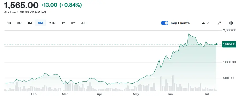 Metaplanet stock price
Source: Yahoo Finance; Metaplanet Stock Price
