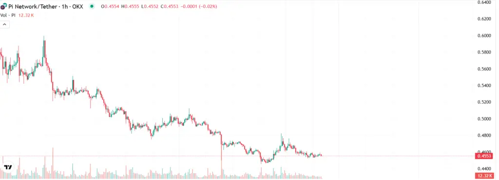 
Source: TradingView
Pi Network
