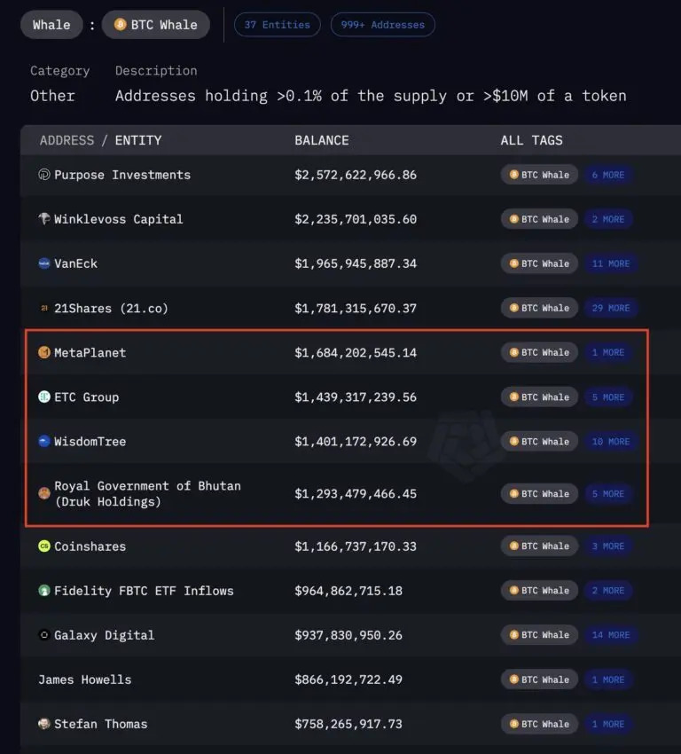 Source: X; Metaplanet, Bhutan Bitcoin Holdings