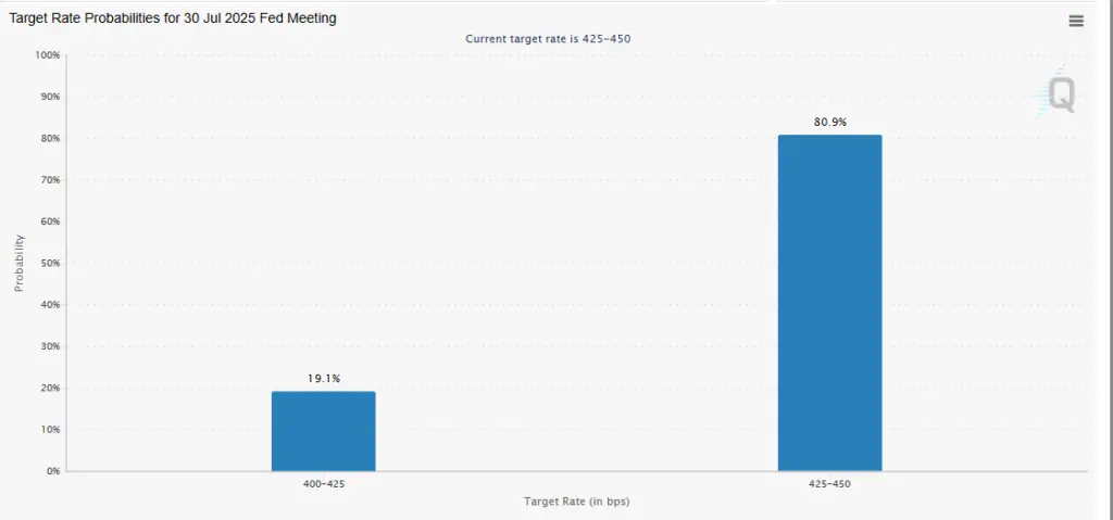 Odds of a July rate cut
Source: CME FedWatch