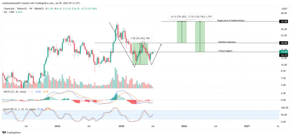 Chainlink Price Aims For $32; Short-Term Profit Soars - Protechbro: Top Stories on Bitcoin, Ethereum, Web3, & Blockchain LINK/USDT: 1-Week Chart (Source: TradingView)