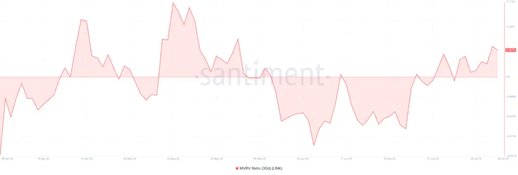 Chainlink Price Aims For $32; Short-Term Profit Soars - Protechbro: Top Stories on Bitcoin, Ethereum, Web3, & Blockchain Chainlink 30-day MVRV (Source: Santiment)