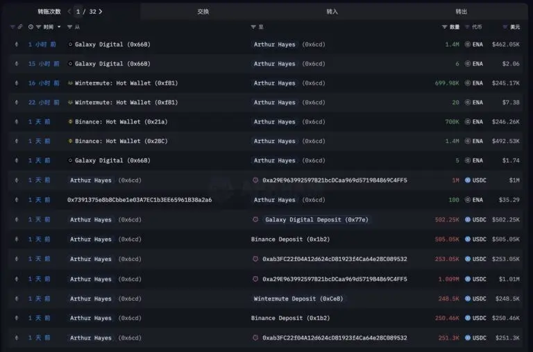 Source: X; Arthur Hayes Buys Ethena