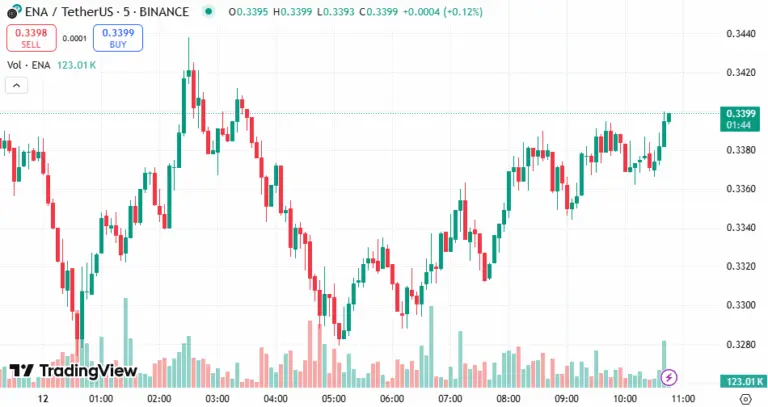 Source: TradingView; ENA Price Chart