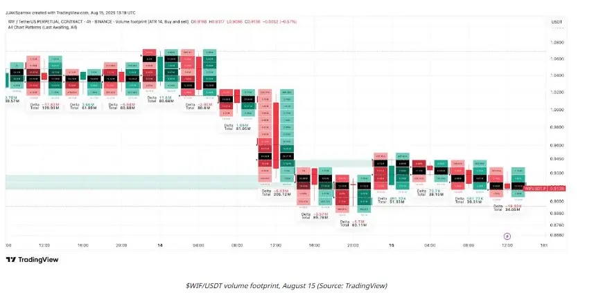 Dogwifhat Dips 3.6%; Whale Inflows Suggest Rebound - Protechbro: Top Stories on Bitcoin, Ethereum, Web3, & Blockchain