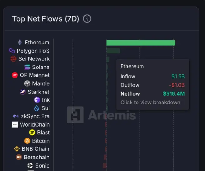 Ethereum Dominates Crypto Inflows With $516M - Protechbro: Top Stories on Bitcoin, Ethereum, Web3, & Blockchain