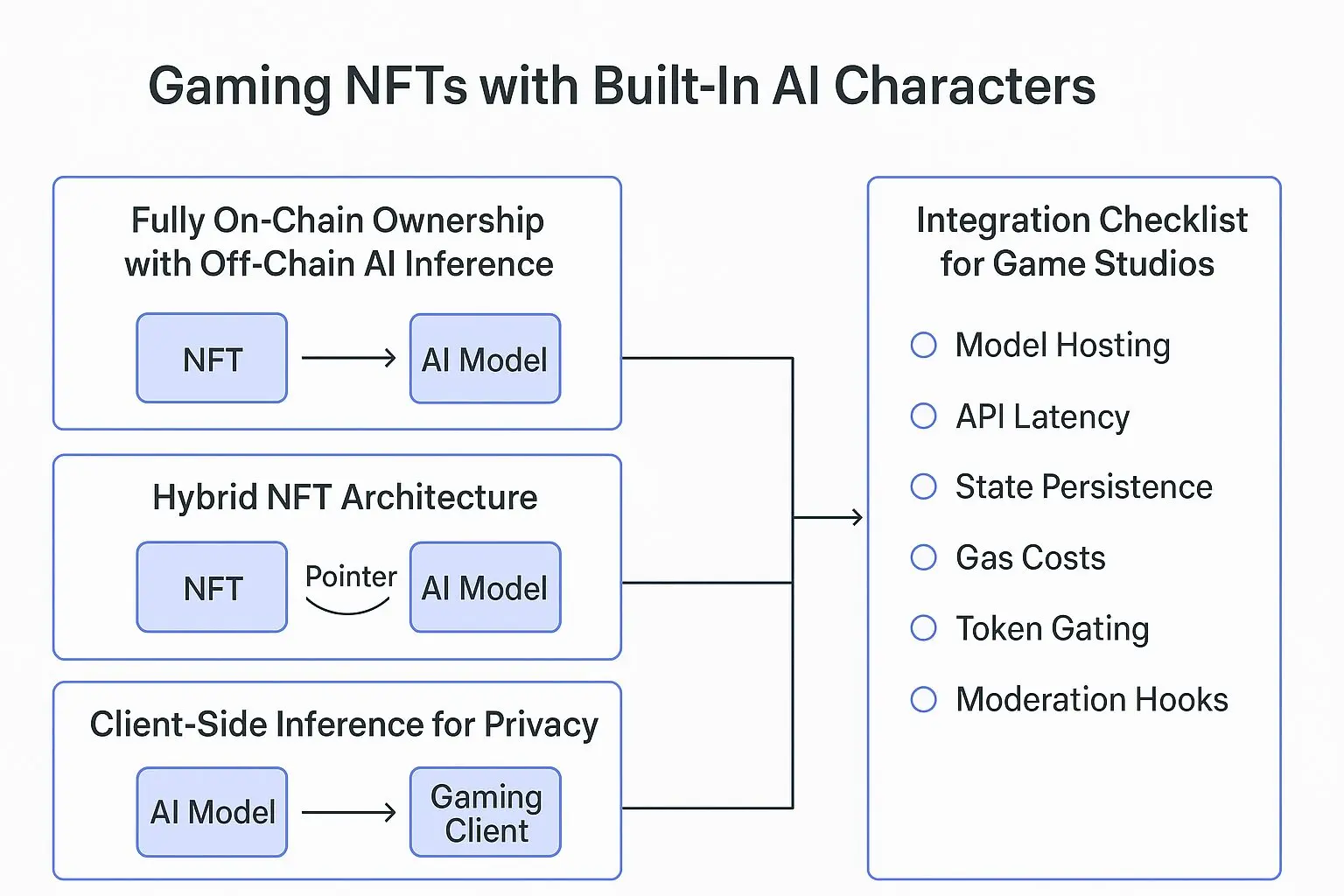 Gaming NFTs with Built-In AI Characters - Protechbro: Top Stories on Bitcoin, Ethereum, Web3, & Blockchain