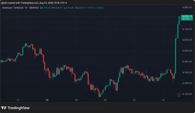Ethereum Rises Above $4,800 Amid Market Recovery - Protechbro: Top Stories on Bitcoin, Ethereum, Web3, & Blockchain