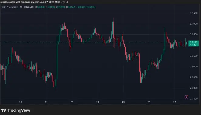 XRP Rallies, But Analyst Warns of Potential Correction - Protechbro: Top Stories on Bitcoin, Ethereum, Web3, & Blockchain