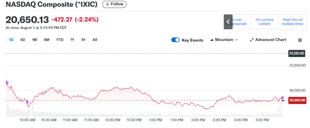Nasdaq, Dow Futures Climb as Tariff Fears Ease - Protechbro: Top Stories on Bitcoin, Ethereum, Web3, & Blockchain Nasdaq shed 2.2%
Source: Yahoo Finance