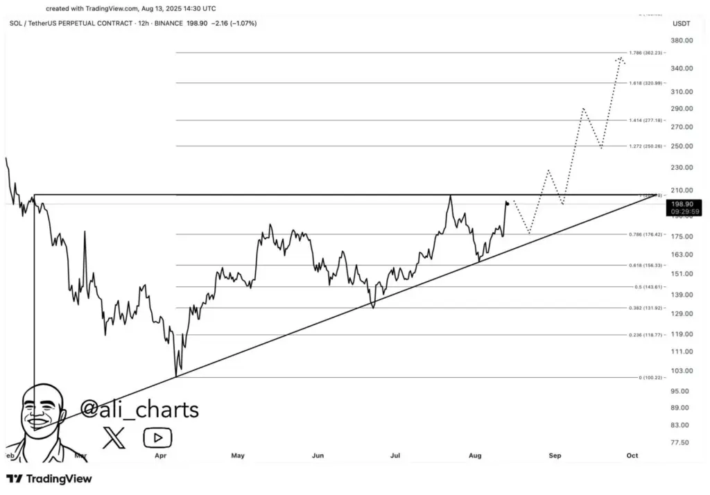 SOL/USDT 1-Day Chart (Source: X/Ali)