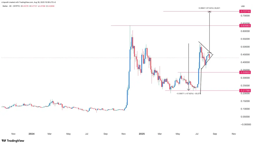 XLM price
XLM price chart | Source: crypto.news