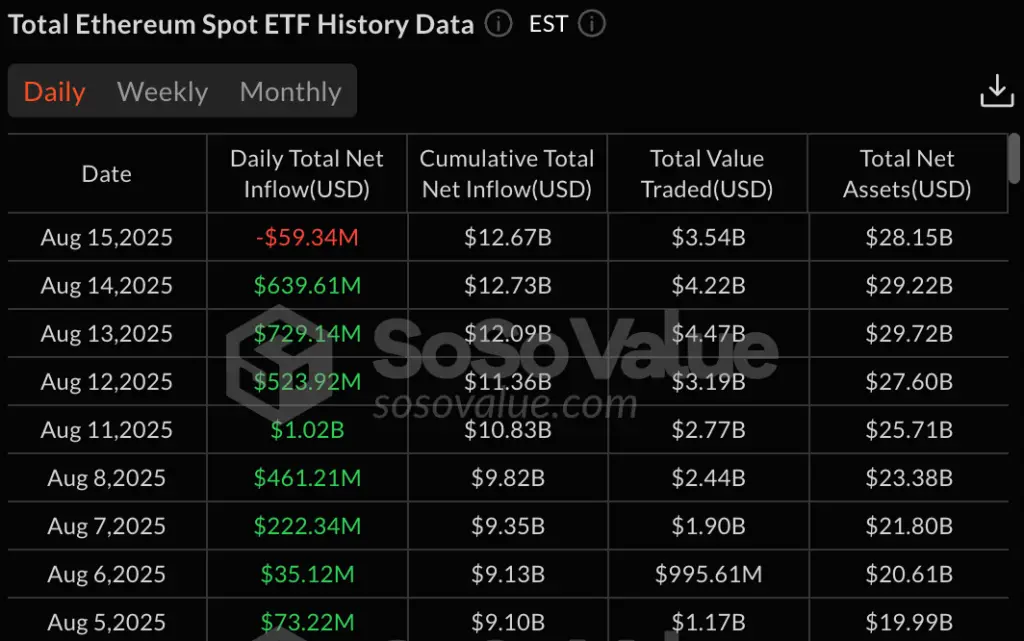 Ethereum ETFs hit pause: $59m flows out as ETH pulls back from all-time highs - 1
Daily Ethereum ETF inflow data: SoSo Value