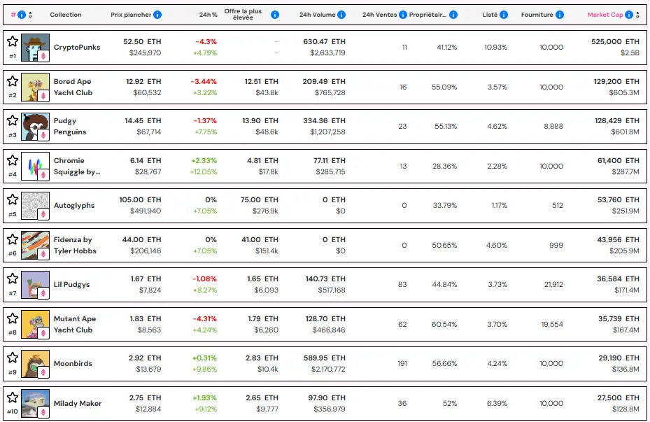
Ranking of NFT collections based on market cap – Source: NFT Price Floor