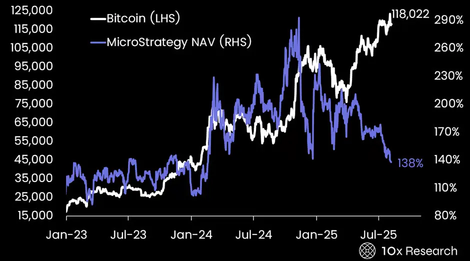 MSTR Stock Struggles As Vanguard Trims Stake By 10% - Protechbro: Top Stories on Bitcoin, Ethereum, Web3, & Blockchain Source: 10x Research