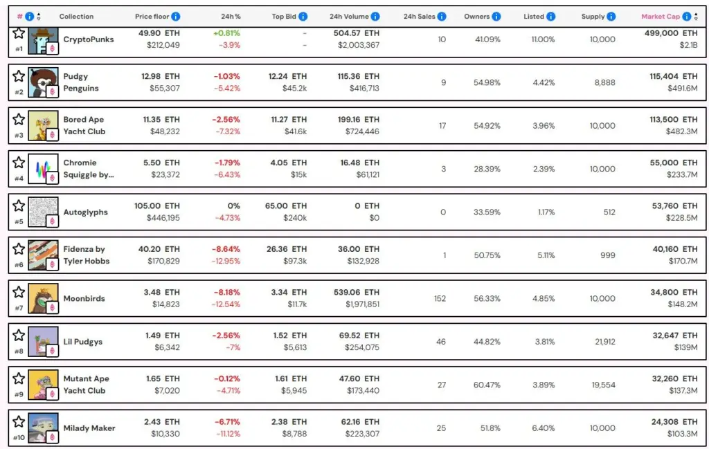 Top 10 NFTs by market capitalization. Source: NFT Price Floor