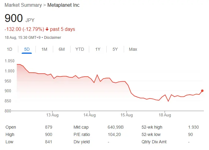 Metaplanet stock price, five-day chart. Source: Google Finance