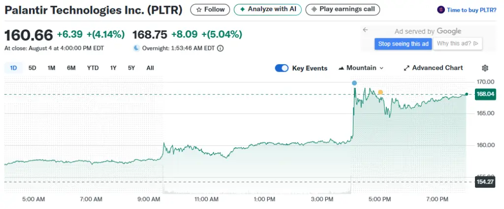 PLTR stock's strong performance lately
Source: Yahoo Finance