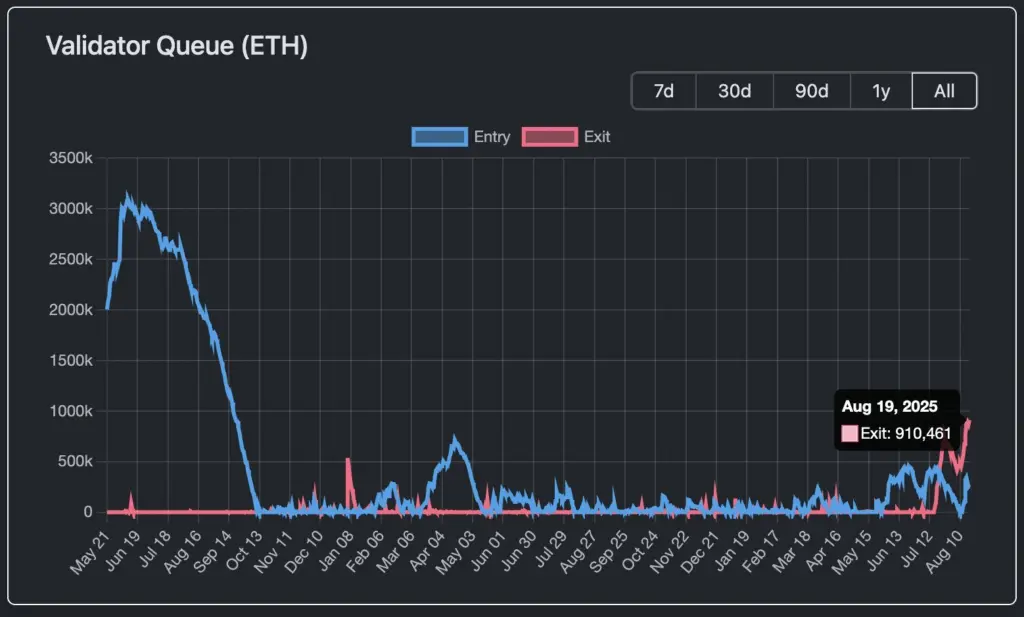 Ethereum Exit Queue Hits $4B As Withdrawals Surge - Protechbro: Top Stories on Bitcoin, Ethereum, Web3, & Blockchain Source: Validator Queue