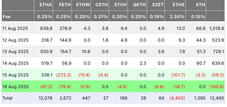 Ether ETF flows by issuer. Source: Farside.co.uk