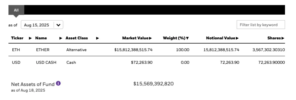 BlackRock’s iShares Ethereum Trust ETF (ETHA) holdings as of Friday and the fund’s net assets as of Monday. Source: BlackRock