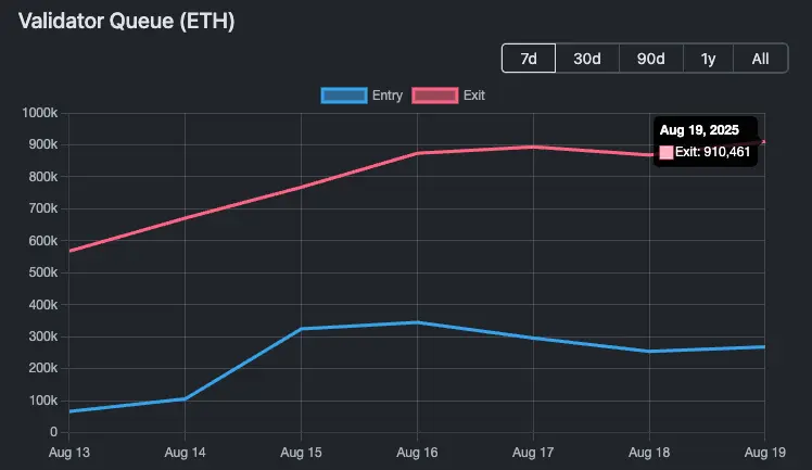 Ethereum validator queue in Ether. Source: ValidatorQueue.com