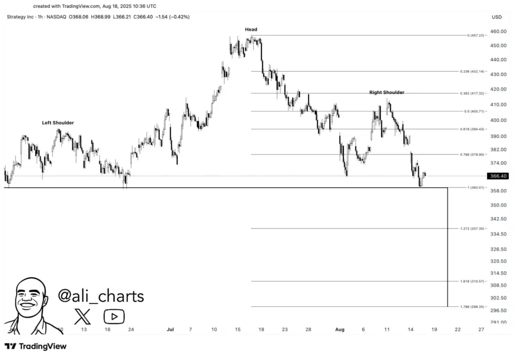 MSTR Stock Forms Head-and-Shoulders Pattern
Source: Ali Martinez