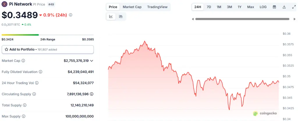 
Source: Coingecko | Pi Coin Price