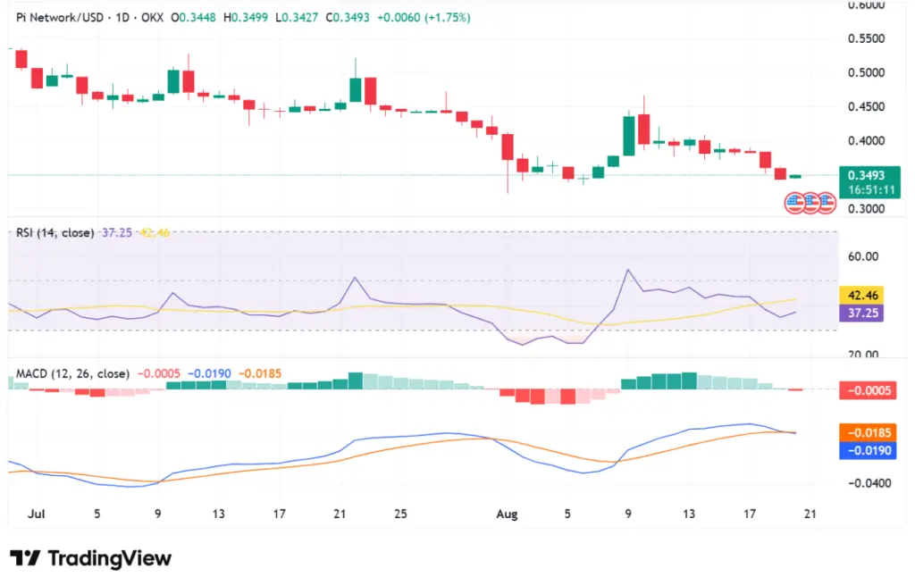 
Source: TradingView | Pi Coin Daily Chart