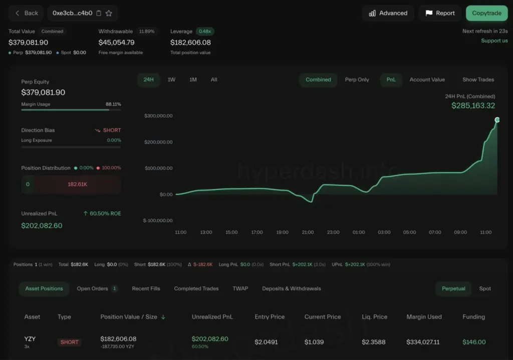 Trader Shorts YZY meme coin, Mints $200K
Source: HyperDash