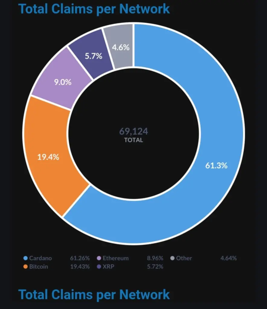 
Source: X; Midnight Airdrop Claim Data