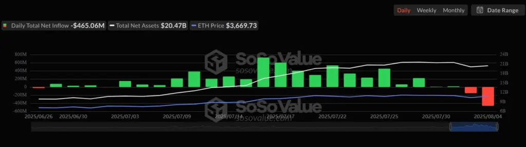 Daily total inflows and outflows for Spot Ether ETFs. Source: SoSoValue