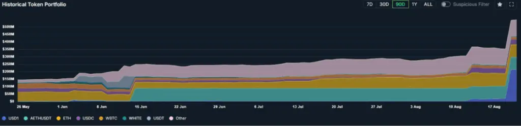 Trump World Liberty Boosts USD1 Supply As Probe Hits - Protechbro: Top Stories on Bitcoin, Ethereum, Web3, & Blockchain