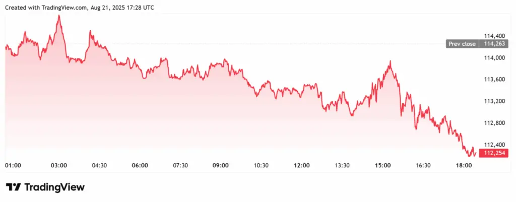 Bitcoin Dips Despite U.S.-EU Tariff Deal - Protechbro: Top Stories on Bitcoin, Ethereum, Web3, & Blockchain