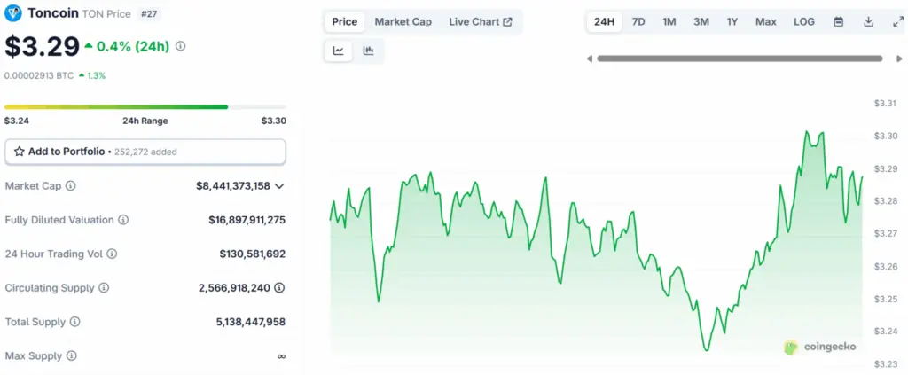 
Source: Coingecko | Toncoin (TON) Price