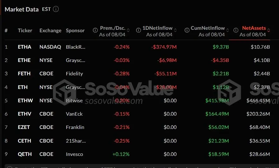 Spot Ether ETFs data. Source: SoSoValue