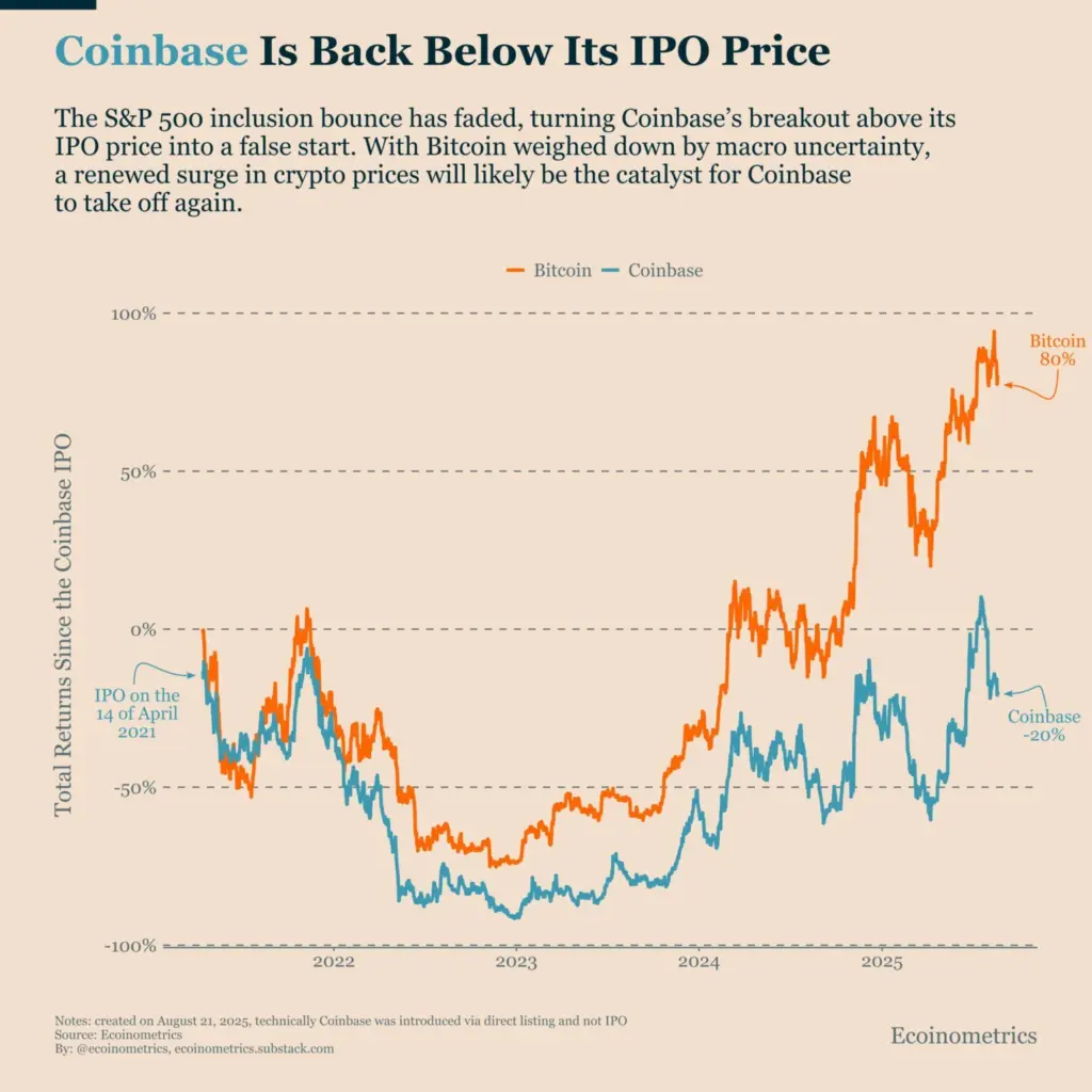 Crypto Stocks, Coinbase Fall Ahead Powell Hole Speech - Protechbro: Top Stories on Bitcoin, Ethereum, Web3, & Blockchain