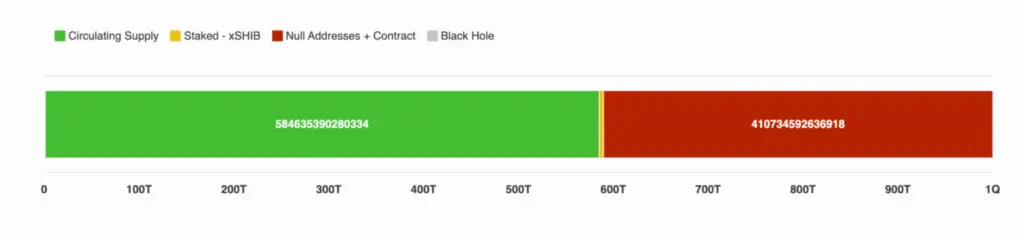 Shiba Inu Holdings Reach Trillions, Bybit Data Shows - Protechbro: Top Stories on Bitcoin, Ethereum, Web3, & Blockchain Source: SHIBBURN