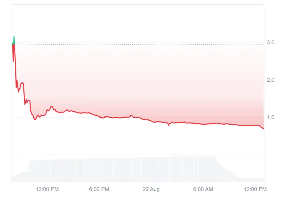 YZY Token Price Swings Wildly In First 24 Hours - Protechbro: Top Stories on Bitcoin, Ethereum, Web3, & Blockchain Source: CoinMarketCap, YZY Money Price Chart