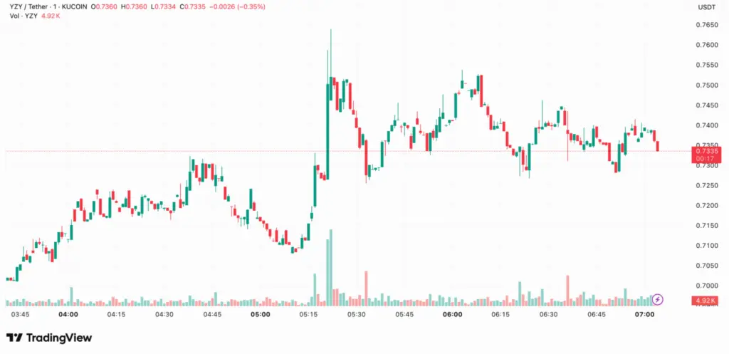 Source: TradingView; YZY Daily Chart